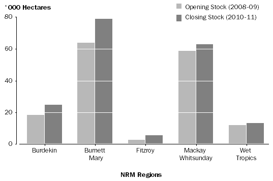 Graph: Figure 13. Area of Irrigated Pasture land cover by NRM region