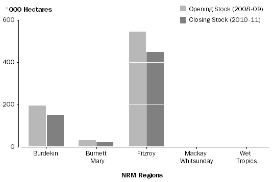 Graph: Figure 14. Area of Rainfed Cropping land cover by NRM region