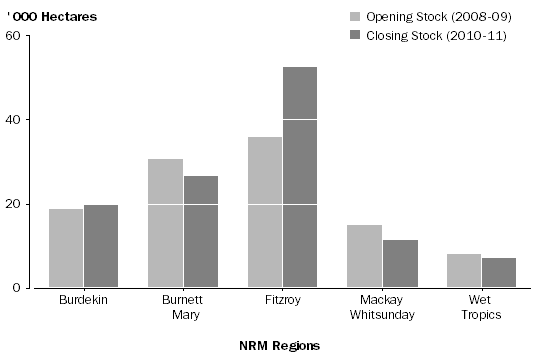 Graph: Figure 15. Area of Irrigated Cropping land cover by NRM region