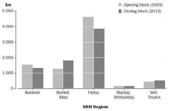 Graph: Figure 5. Rateable value of Livestock Grazing land by NRM region