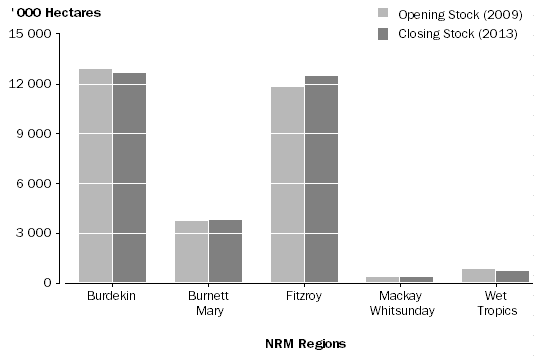 Graph: Figure 6. Area of Livestock Grazing land by NRM region