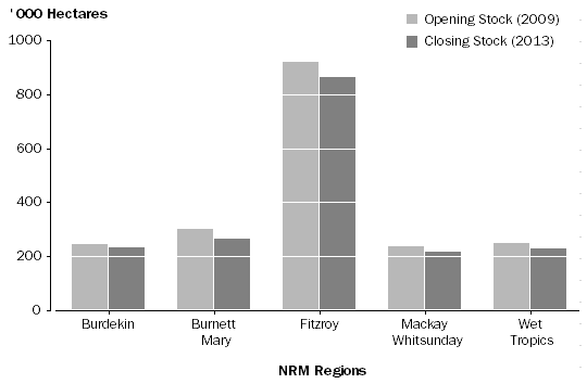 Graph: Figure 8. Area of Agriculture Cropping land by NRM region