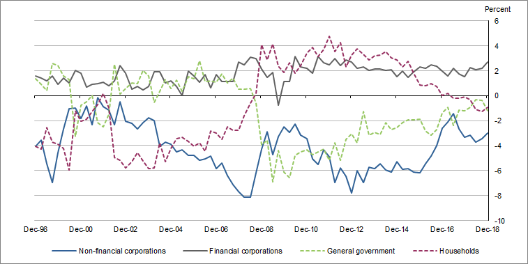 Graph 1 shows Net lending (net borrowing), by sector, relative to GDP, seasonally adjusted