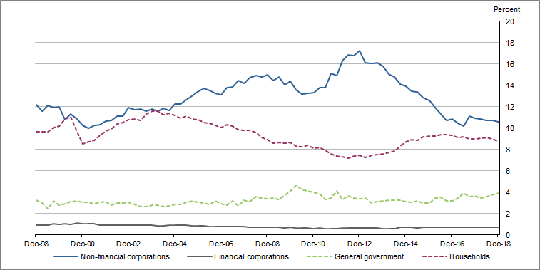 Graph 2 shows Gross fixed capital formation, by sector, relative to GDP, seasonally adjusted