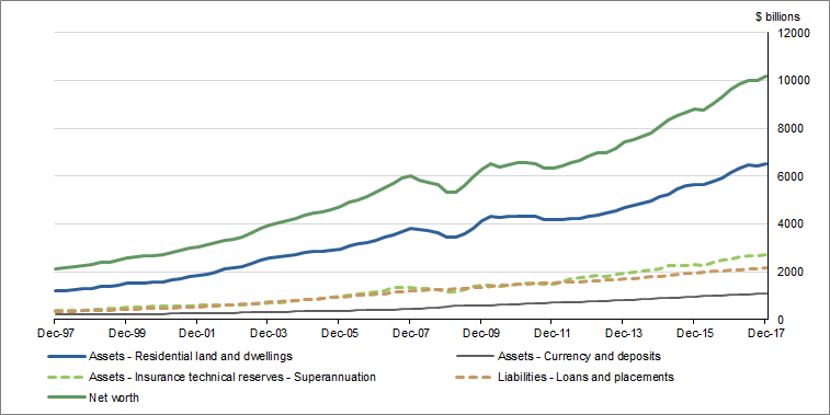 Graph 1 shows Components of Household balance sheet