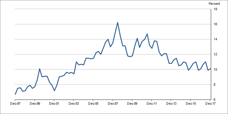 Graph 2 shows Interest payable to income ratio