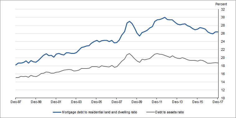 Graph 3 shows Gearing ratios