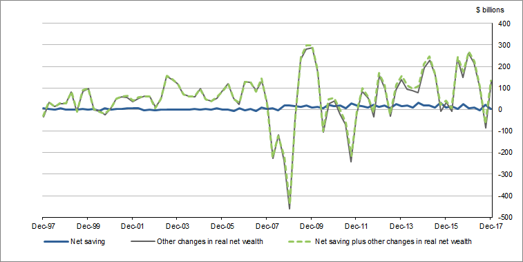 Graph 4 shows Household net saving