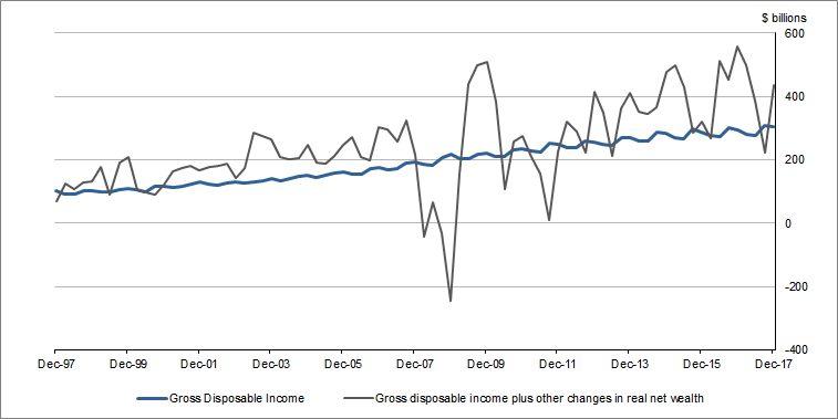 Graph 5 shows Gross disposable income