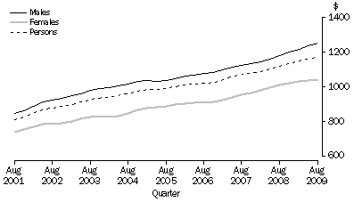 Graph: Average weekly full-time adult ordinary time earnings, By Sex—Victoria: Trend