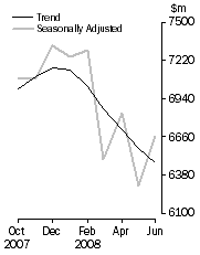 Graph: PERSONAL FINANCE