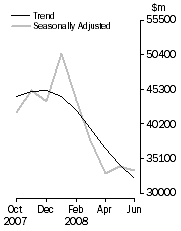 Graph: COMMERCIAL FINANCE