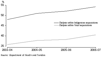 Graph: Hospital separations due to care involving dialysis: Northern Territory—2003 to 2007