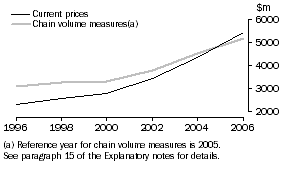 Graph: Expenditure on R&D