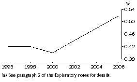 Graph: HERD as a proportion of GDP(a)