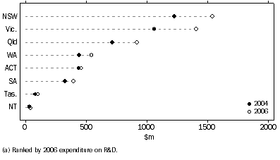 Graph: HERD, by location(a)