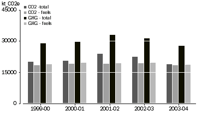 Graph: GREENHOUSE GAS EMISSIONS, Fuel combustion and total,