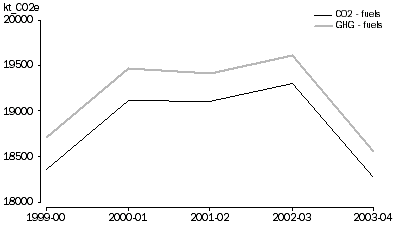 Graph; GREENHOUSE GAS EMISSIONS, Fuel combustion, 