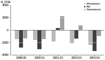 Graph: LAND USE CHANGE AND FORESTRY, 