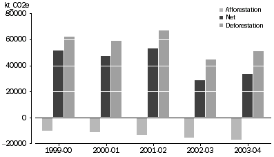 Graph: LAND USE CHANGE AND FORESTRY, 