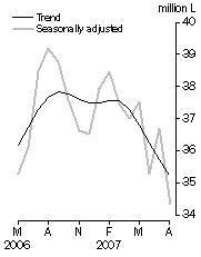 Graph: Australian produced wine, Domestic sales, Seasonally adjusted and Trend