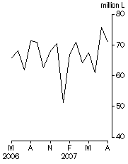 Graph: Australian produced wine, Exports, Original