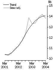 Graph - New Capital Expenditure in Volume Terms