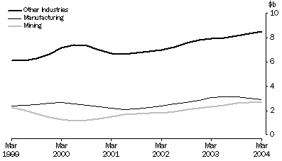 Graph - Trend Estimates by Industry