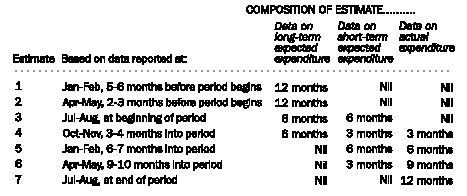 Table: Financial years at current prices