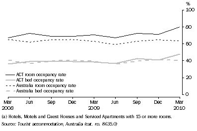 Graph: Room and Bed Occupancy rate