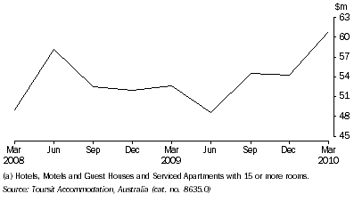 Graph: ACT accommodation takings