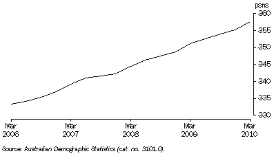 Graph: ESTIMATED RESIDENT POPULATION, Australian Capital Territory