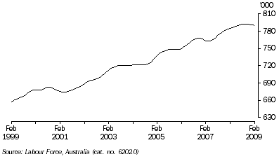 Graph: EMPLOYED PERSONS, Trend, South Australia