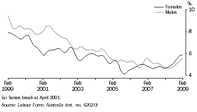 Graph: UNEMPLOYMENT RATE(a), Trend, South Australia