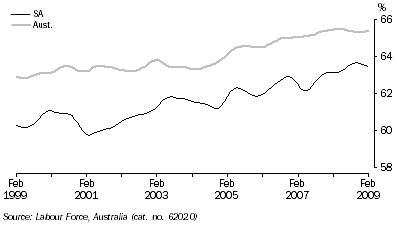 Graph: PARTICIPATION RATE, Trend