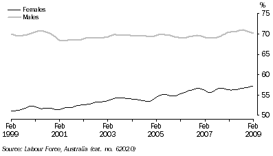 Graph: PARTICIPATION RATE, Trend, South Australia