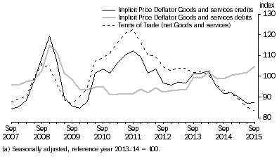 Graph: IMPLICIT PRICE DEFLATOR AND TERMS OF TRADE (a)