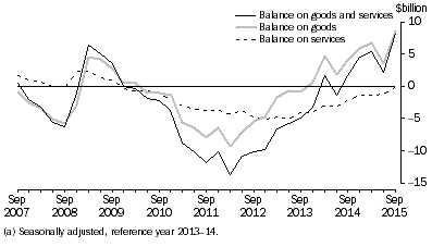 Graph: GOODS AND SERVICES, CHAIN VOLUME MEASURES (a)