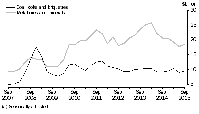 Graph: SELECTED MAJOR COMMODITIES, CURRENT PRICES(a)