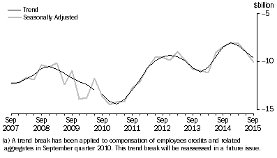 Graph: NET PRIMARY INCOME