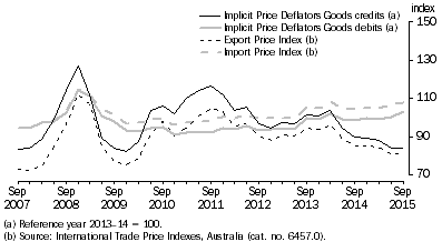 Graph: IMPLICIT PRICE DEFLATORS AND INTERNATIONAL TRADE PRICE INDEXES