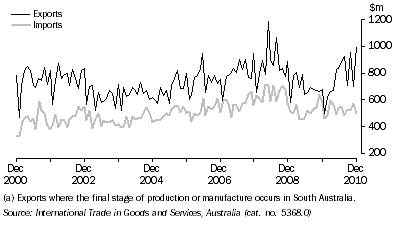 Graph: VALUE OF INTERNATIONAL MERCHANDISE EXPORTS AND IMPORTS (a), on a recorded trade basis, South Australia