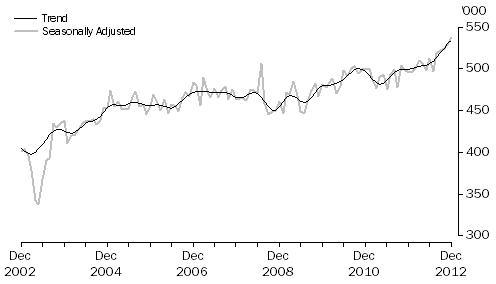 Graph: SHORT-TERM VISITOR ARRIVALS, Australia