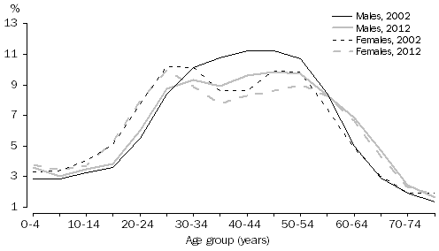 Graph: SHORT-TERM RESIDENT DEPARTURES, Australia—Age and Sex