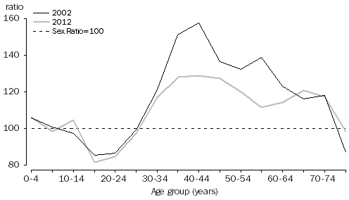 Graph: SHORT-TERM RESIDENT DEPARTURES, Australia—Sex ratios at age