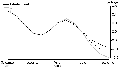 Graph: Revisions to Trend Estimates, 'What If' Graph