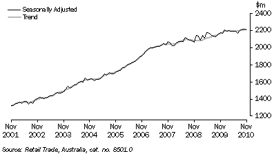 Graph: Monthly Retail Turnover, Current Prices