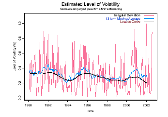 Graph - FIGURE 3: EMPLOYED FEMALES