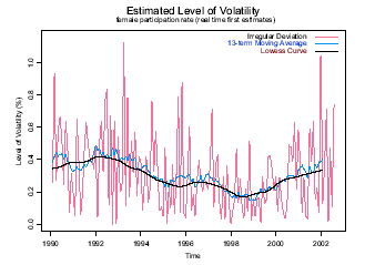 Graph - FIGURE 11: FEMALE PARTICIPATION RATE