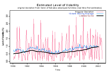 Graph - FIGURE 14: ABSOLUTE RELATIVE DEVIATION OF ORIGINAL FROM TREND SERIES (FEMALES EMPLOYED FULL-TIME)